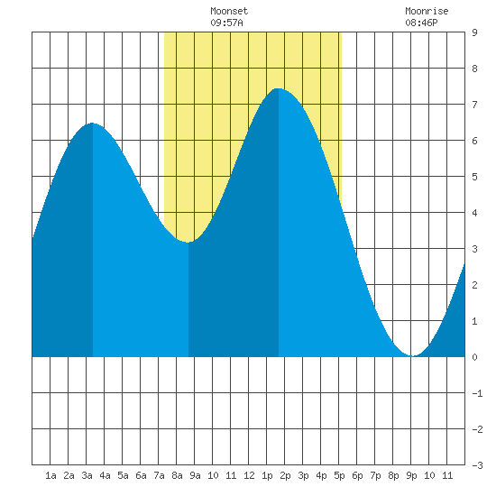 Bay Slough (West) tide chart for Tuesday, January 10, 2023