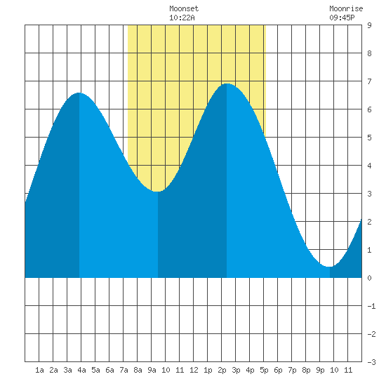 Bay Slough (West) tide chart for Wednesday, January 11, 2023