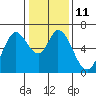 Bay Slough (West) tide chart for Wednesday, January 11, 2023