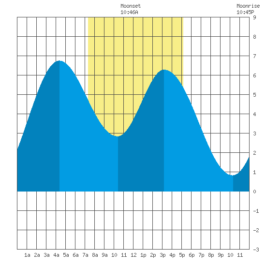 Bay Slough (West) tide chart for Thursday, January 12, 2023
