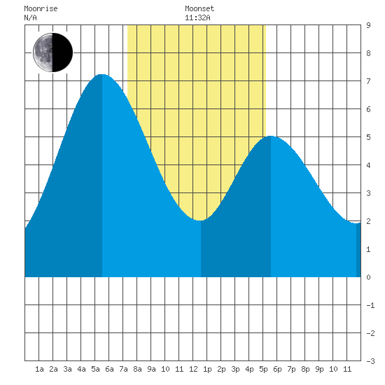 Bay Slough (West) tide chart for Saturday, January 14, 2023