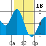 Bay Slough (West) tide chart for Wednesday, January 18, 2023
