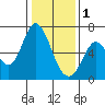 Bay Slough (West) tide chart for Sunday, January 1, 2023