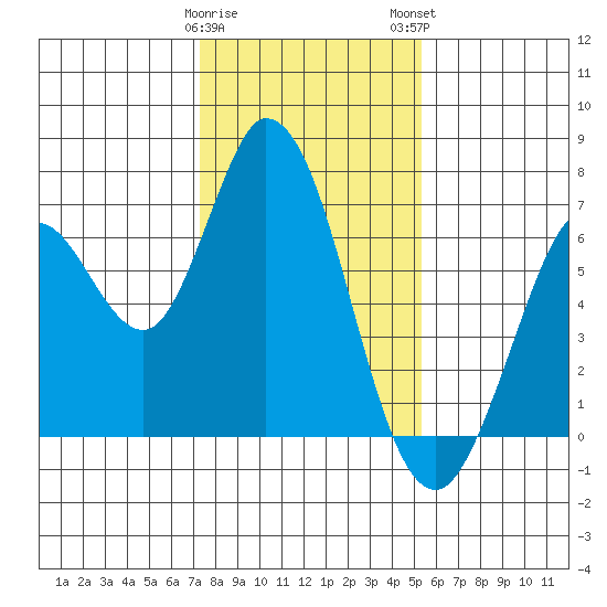 Bay Slough (West) tide chart for Friday, January 20, 2023