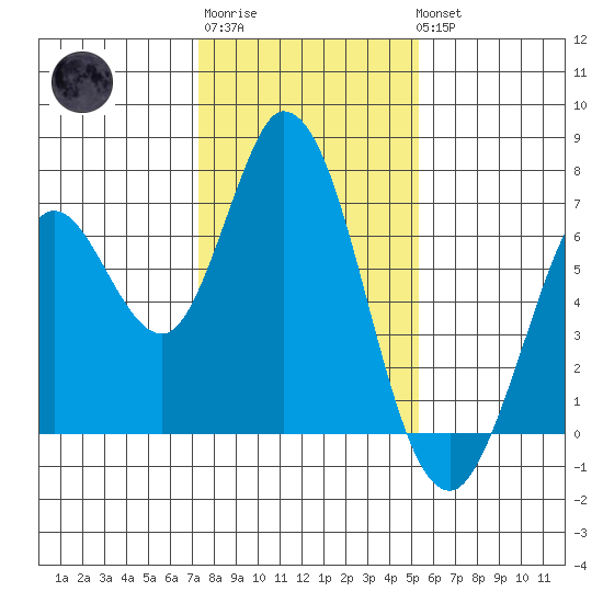 Bay Slough (West) tide chart for Saturday, January 21, 2023