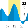Bay Slough (West) tide chart for Sunday, January 22, 2023