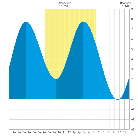 Bay Slough (West) tide chart for Wednesday, January 25, 2023
