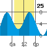 Bay Slough (West) tide chart for Wednesday, January 25, 2023