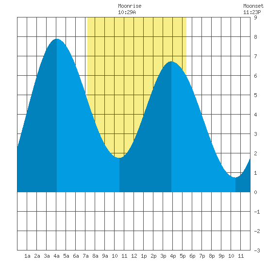 Bay Slough (West) tide chart for Thursday, January 26, 2023