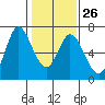 Bay Slough (West) tide chart for Thursday, January 26, 2023