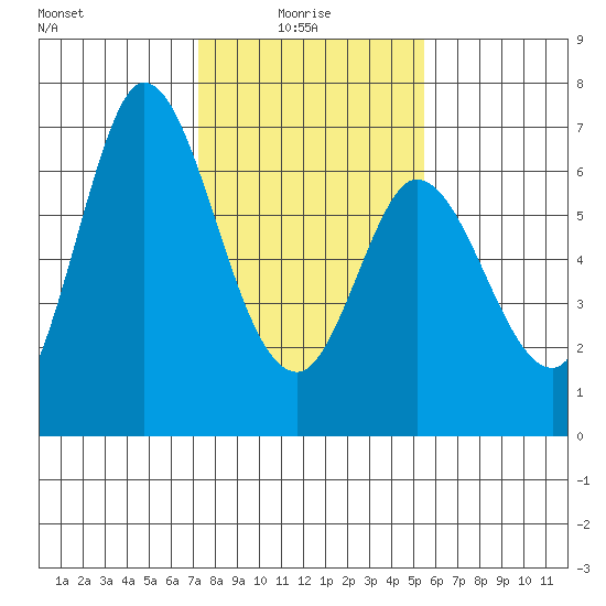 Bay Slough (West) tide chart for Friday, January 27, 2023
