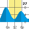 Bay Slough (West) tide chart for Friday, January 27, 2023