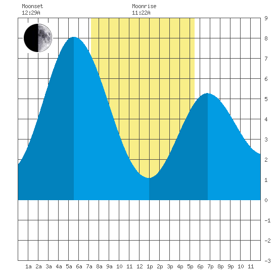 Bay Slough (West) tide chart for Saturday, January 28, 2023
