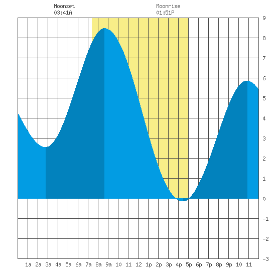 Bay Slough (West) tide chart for Monday, January 2, 2023
