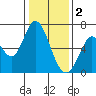Bay Slough (West) tide chart for Monday, January 2, 2023