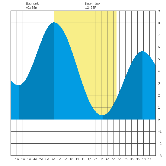 Bay Slough (West) tide chart for Monday, January 30, 2023
