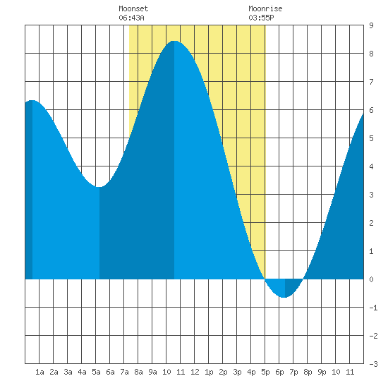 Bay Slough (West) tide chart for Thursday, January 5, 2023