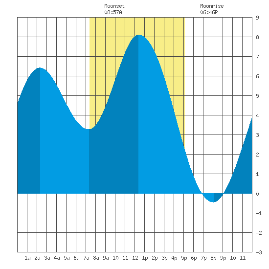 Bay Slough (West) tide chart for Sunday, January 8, 2023