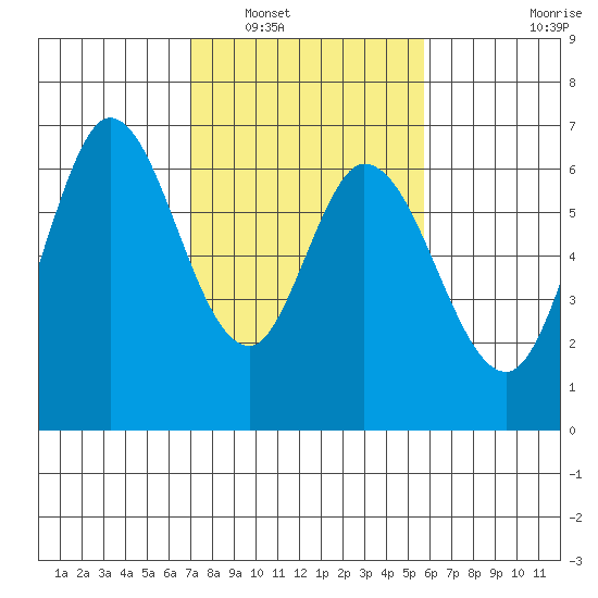 Bay Slough (West) tide chart for Friday, February 10, 2023
