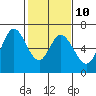 Bay Slough (West) tide chart for Friday, February 10, 2023
