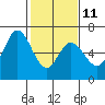Bay Slough (West) tide chart for Saturday, February 11, 2023