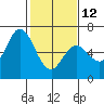 Bay Slough (West) tide chart for Sunday, February 12, 2023
