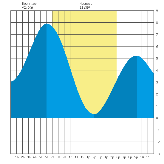 Bay Slough (West) tide chart for Tuesday, February 14, 2023