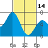 Bay Slough (West) tide chart for Tuesday, February 14, 2023