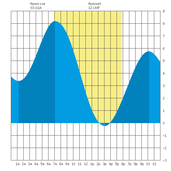 Bay Slough (West) tide chart for Wednesday, February 15, 2023