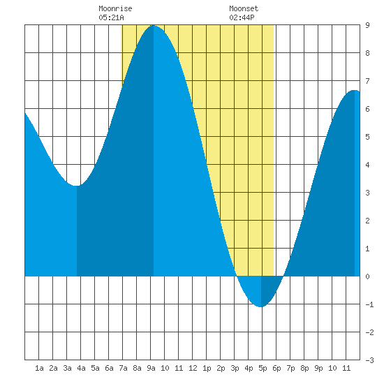 Bay Slough (West) tide chart for Friday, February 17, 2023