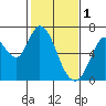 Bay Slough (West) tide chart for Wednesday, February 1, 2023