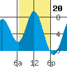 Bay Slough (West) tide chart for Monday, February 20, 2023