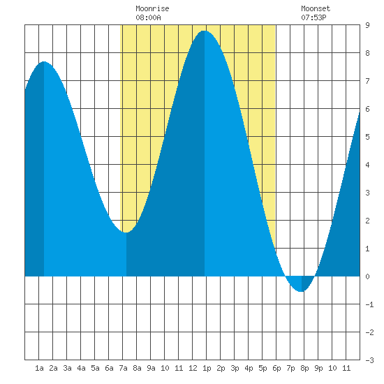 Bay Slough (West) tide chart for Tuesday, February 21, 2023