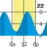 Bay Slough (West) tide chart for Wednesday, February 22, 2023