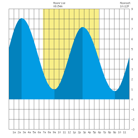 Bay Slough (West) tide chart for Thursday, February 23, 2023