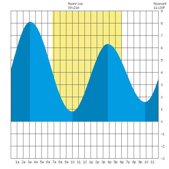 Bay Slough (West) tide chart for Friday, February 24, 2023