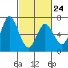 Bay Slough (West) tide chart for Friday, February 24, 2023