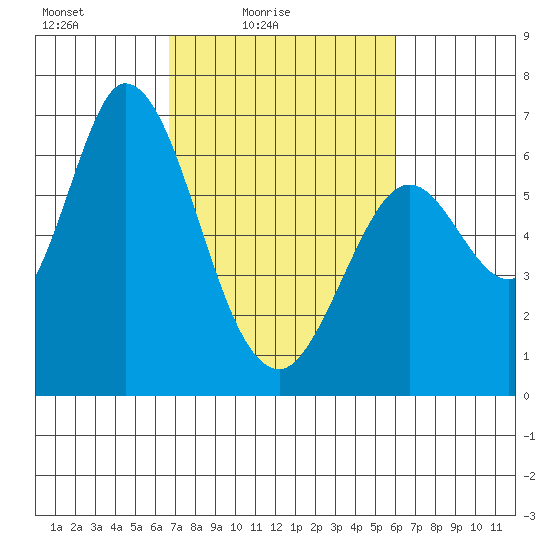 Bay Slough (West) tide chart for Sunday, February 26, 2023