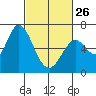 Bay Slough (West) tide chart for Sunday, February 26, 2023