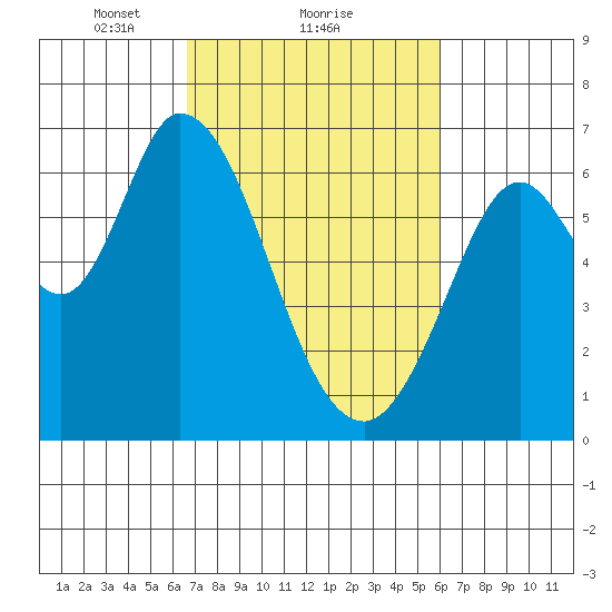 Bay Slough (West) tide chart for Tuesday, February 28, 2023