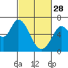 Bay Slough (West) tide chart for Tuesday, February 28, 2023