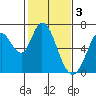 Bay Slough (West) tide chart for Friday, February 3, 2023