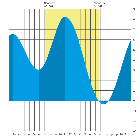 Bay Slough (West) tide chart for Saturday, February 4, 2023