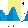 Bay Slough (West) tide chart for Saturday, February 4, 2023
