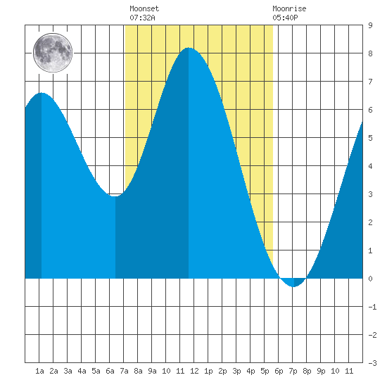 Bay Slough (West) tide chart for Sunday, February 5, 2023