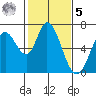 Bay Slough (West) tide chart for Sunday, February 5, 2023