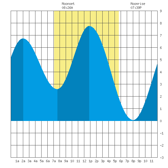 Bay Slough (West) tide chart for Tuesday, February 7, 2023