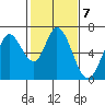 Bay Slough (West) tide chart for Tuesday, February 7, 2023