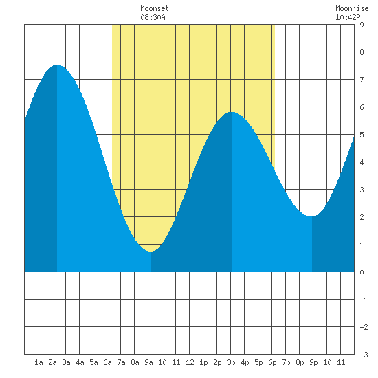 Bay Slough (West) tide chart for Saturday, March 11, 2023