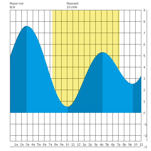 Bay Slough (West) tide chart for Sunday, March 12, 2023